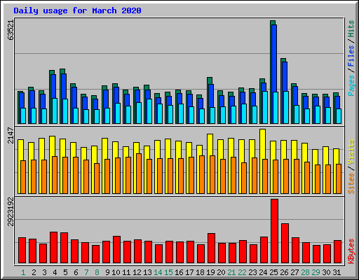 Daily usage for March 2020