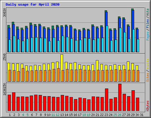 Daily usage for April 2020