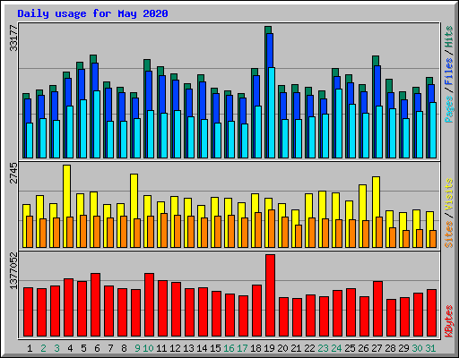 Daily usage for May 2020
