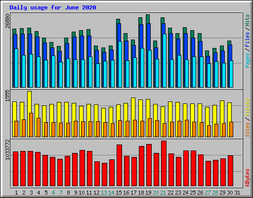 Daily usage for June 2020