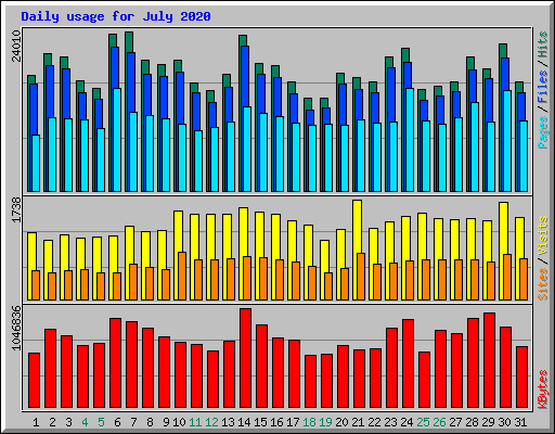 Daily usage for July 2020