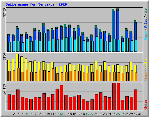 Daily usage for September 2020
