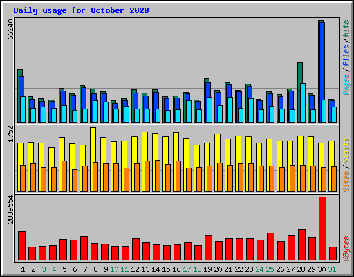 Daily usage for October 2020