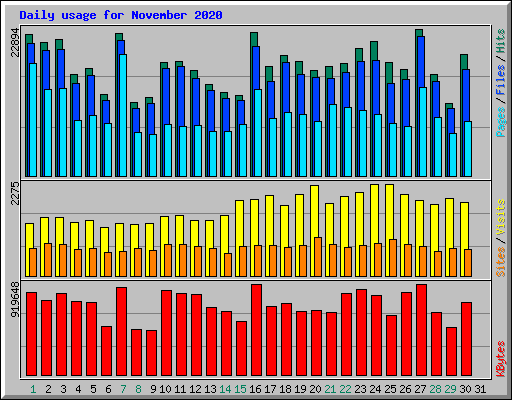 Daily usage for November 2020