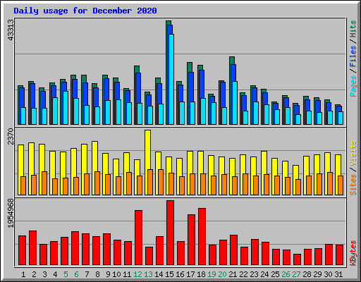 Daily usage for December 2020