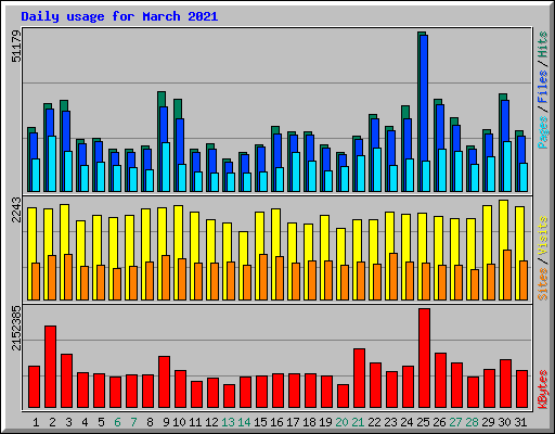 Daily usage for March 2021