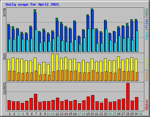 Daily usage for April 2021