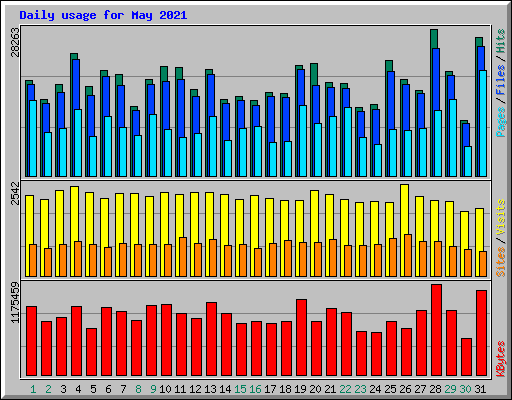 Daily usage for May 2021