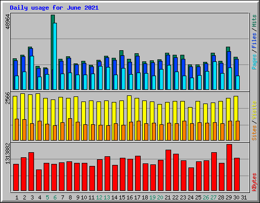 Daily usage for June 2021
