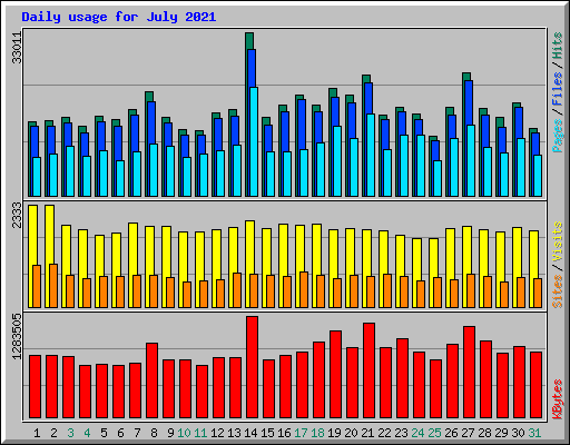 Daily usage for July 2021