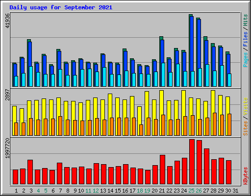 Daily usage for September 2021
