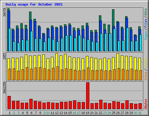 Daily usage for October 2021