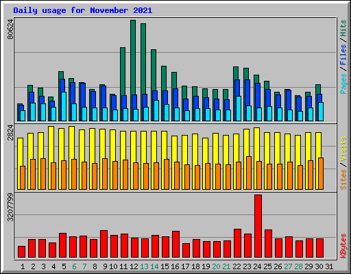 Daily usage for November 2021