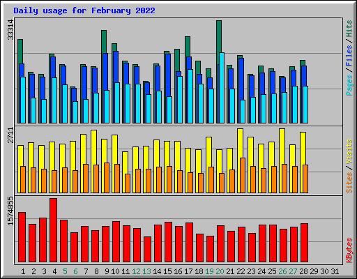 Daily usage for February 2022