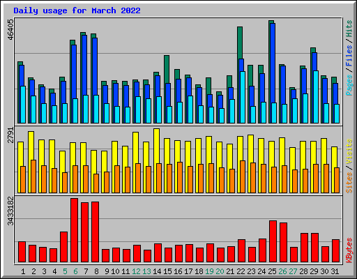Daily usage for March 2022