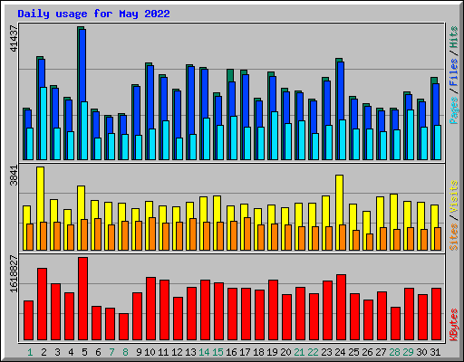 Daily usage for May 2022