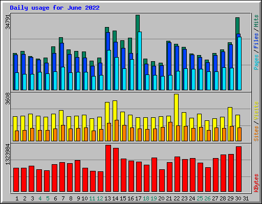 Daily usage for June 2022