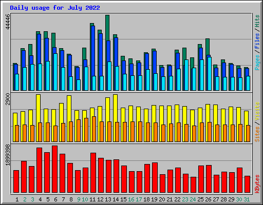 Daily usage for July 2022