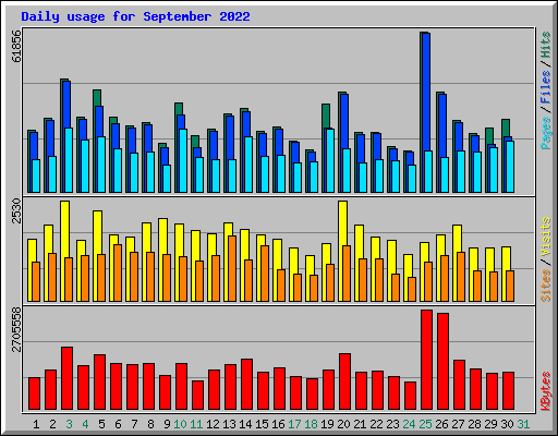 Daily usage for September 2022