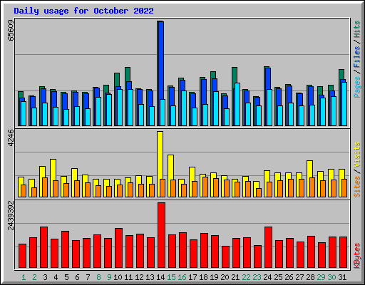 Daily usage for October 2022