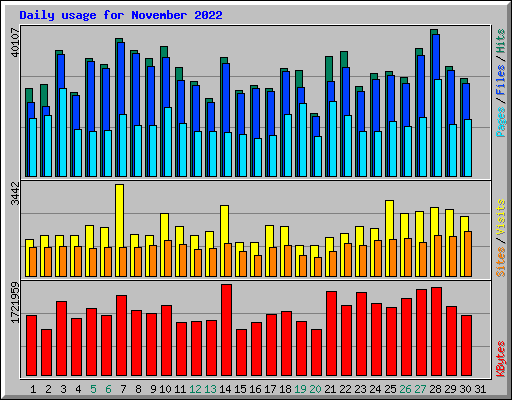 Daily usage for November 2022