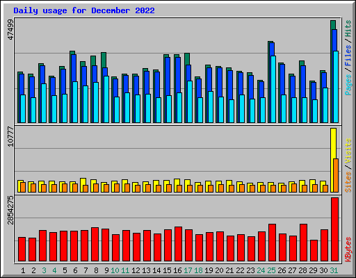 Daily usage for December 2022