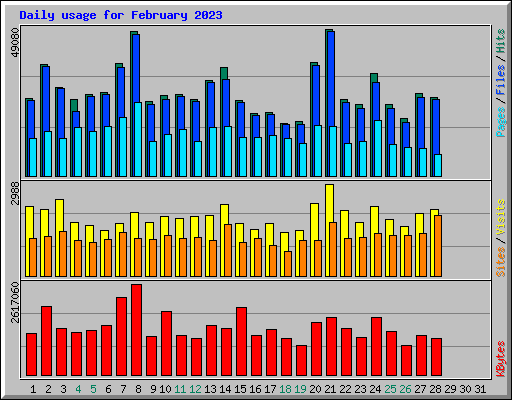 Daily usage for February 2023