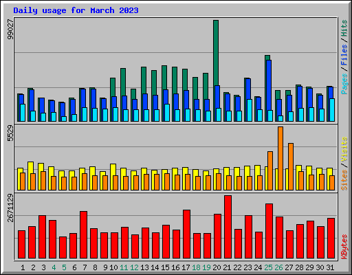 Daily usage for March 2023