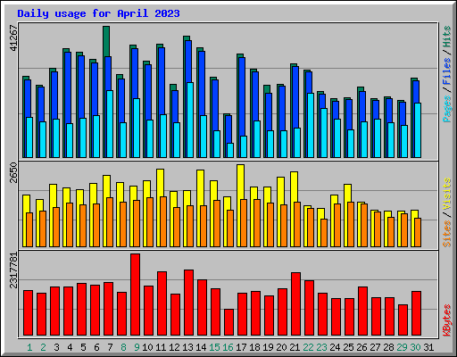 Daily usage for April 2023