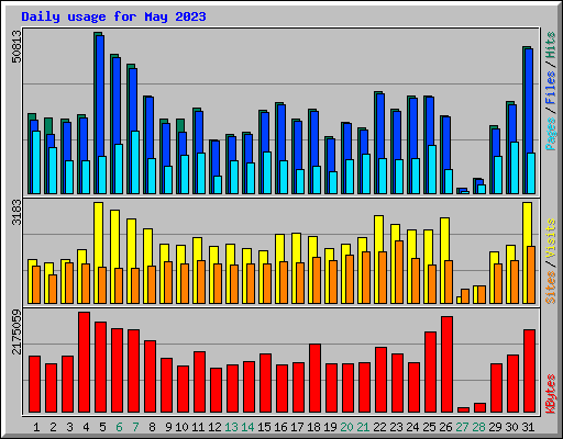 Daily usage for May 2023