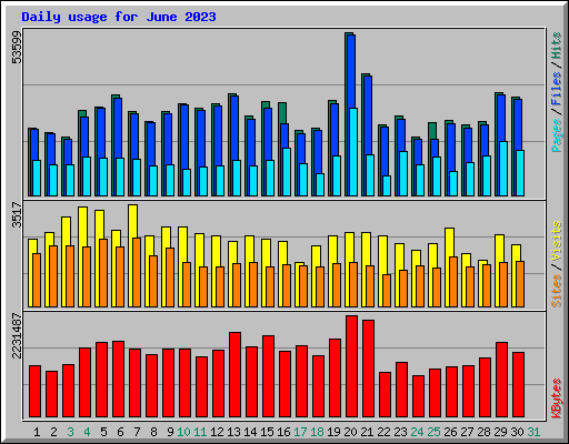 Daily usage for June 2023