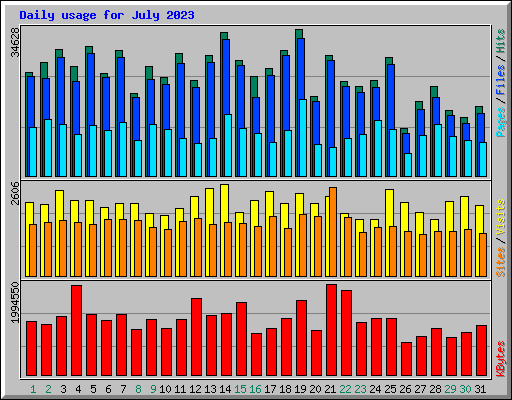 Daily usage for July 2023