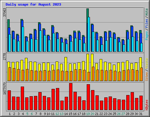 Daily usage for August 2023