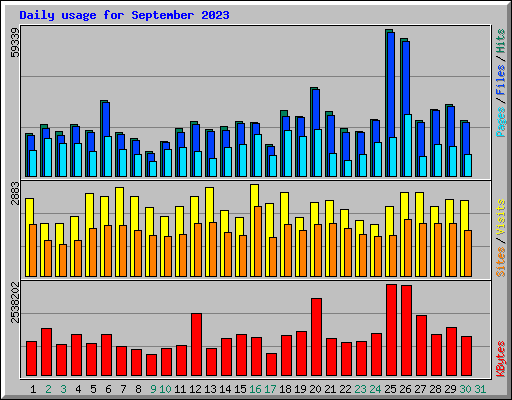 Daily usage for September 2023