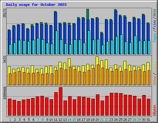 Daily usage for October 2023