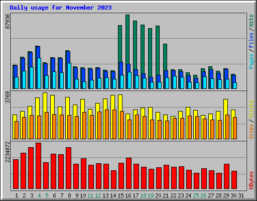 Daily usage for November 2023
