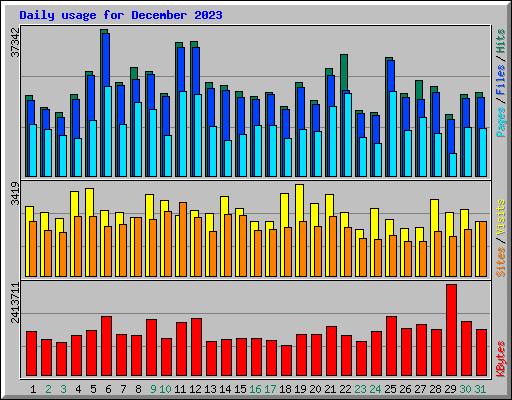 Daily usage for December 2023