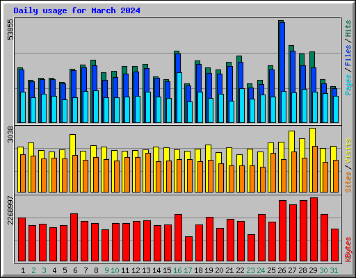 Daily usage for March 2024