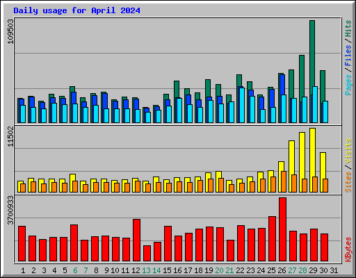 Daily usage for April 2024
