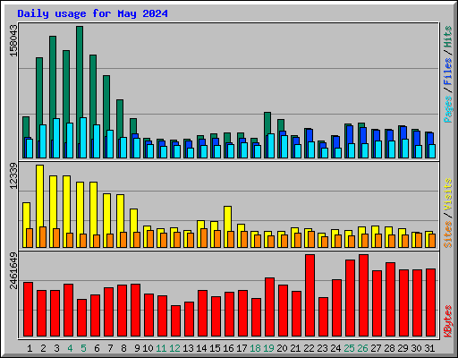 Daily usage for May 2024