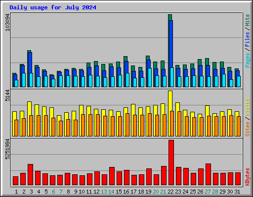 Daily usage for July 2024