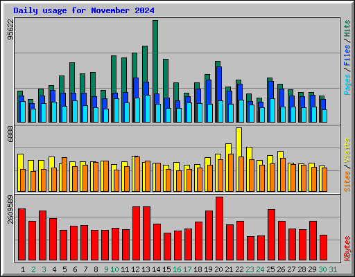 Daily usage for November 2024