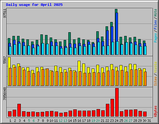 Daily usage for April 2025