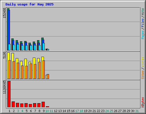 Daily usage for May 2025
