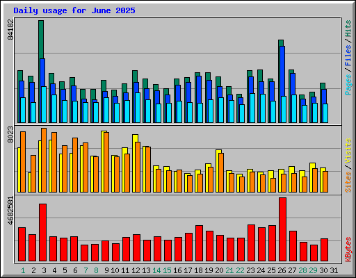 Daily usage for June 2025