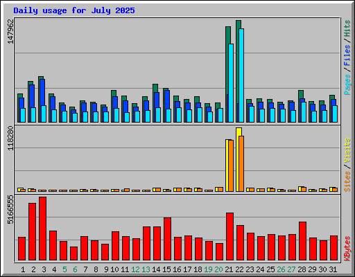 Daily usage for July 2025