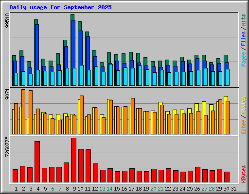 Daily usage for September 2025