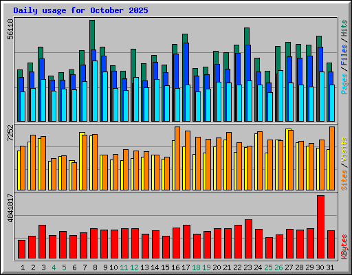 Daily usage for October 2025