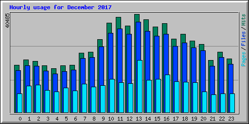 Hourly usage for December 2017