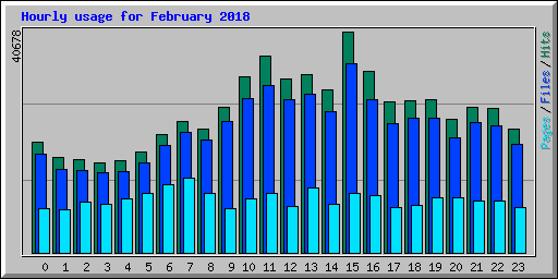 Hourly usage for February 2018
